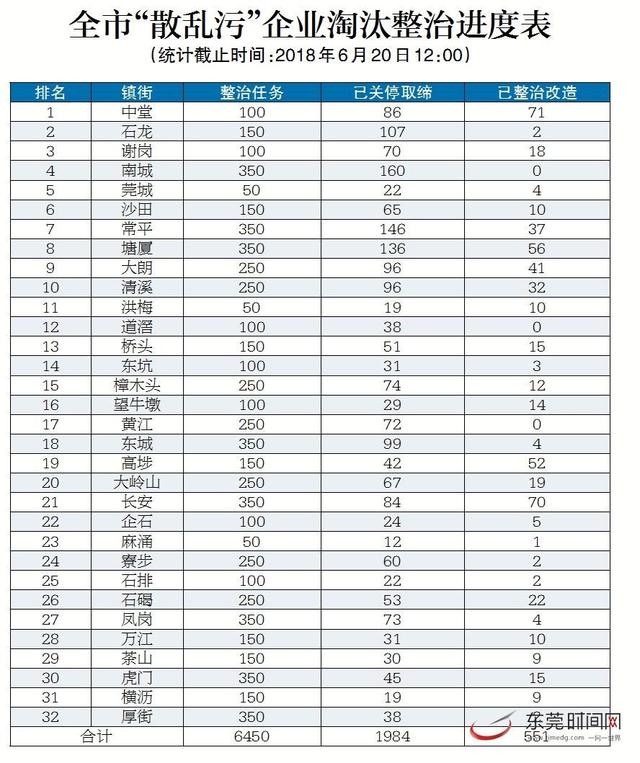 东莞市散乱污企业关进度表