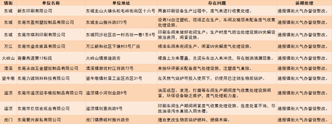 未落实大气污染防治措施的企业名单