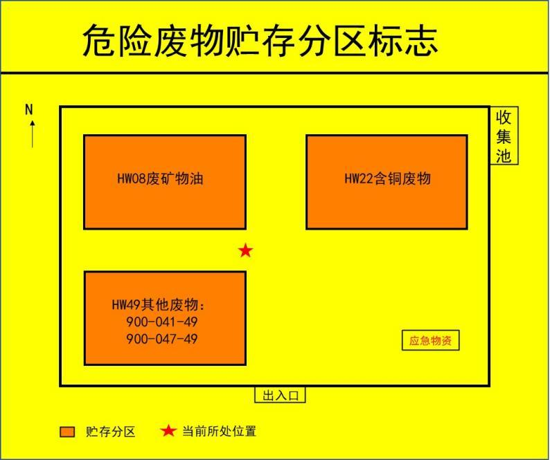 贮存分区标志