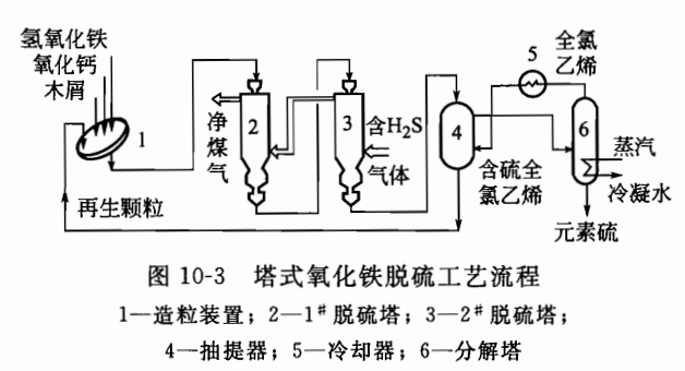 氧化铁法 氧化铁法
