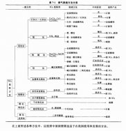 二氧化硫SO?的废气治理方法①