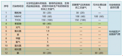 都基峻：《制药家产大气污染物排放尺度》尺度解读
