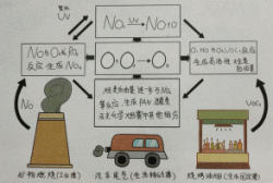 东鸿环保知识课堂25：近地面的O?，臭氧是如何形成的呢?