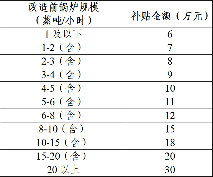 改造锅炉补贴标准